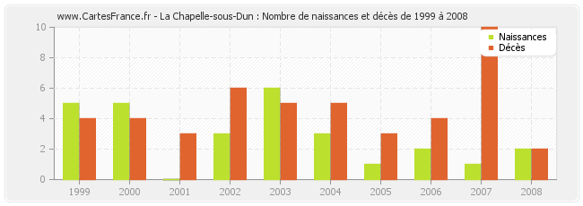 La Chapelle-sous-Dun : Nombre de naissances et décès de 1999 à 2008